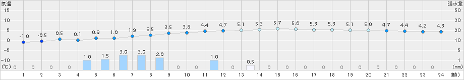 角館(>2018年11月21日)のアメダスグラフ