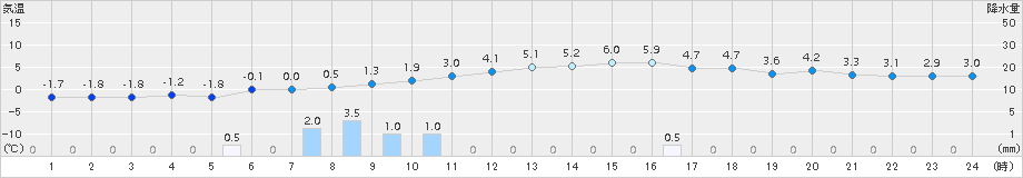 花巻(>2018年11月21日)のアメダスグラフ