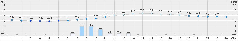 北上(>2018年11月21日)のアメダスグラフ