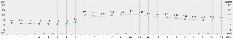 釜石(>2018年11月21日)のアメダスグラフ