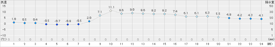 気仙沼(>2018年11月21日)のアメダスグラフ