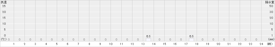 泉ケ岳(>2018年11月21日)のアメダスグラフ