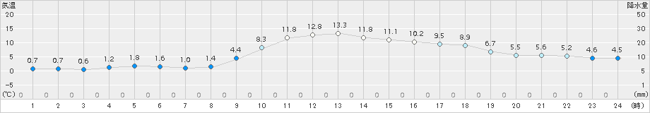 茂庭(>2018年11月21日)のアメダスグラフ
