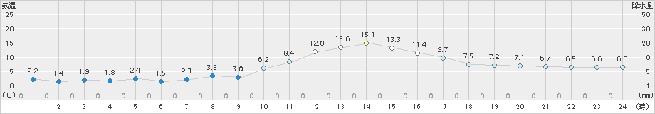 喜多方(>2018年11月21日)のアメダスグラフ