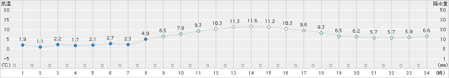 猪苗代(>2018年11月21日)のアメダスグラフ