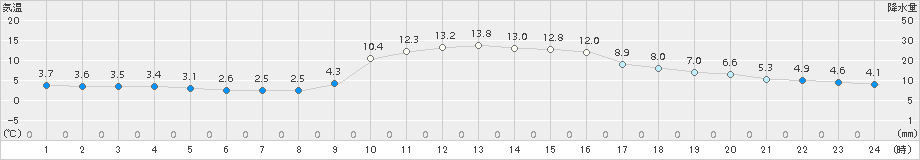 只見(>2018年11月21日)のアメダスグラフ