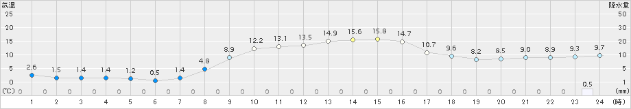 鉾田(>2018年11月21日)のアメダスグラフ