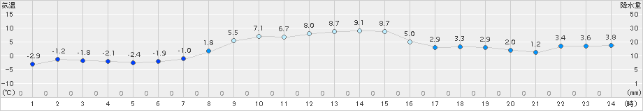 奥日光(>2018年11月21日)のアメダスグラフ