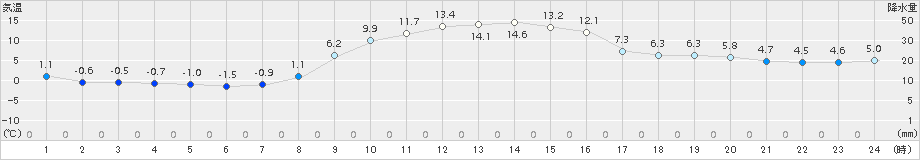 塩谷(>2018年11月21日)のアメダスグラフ