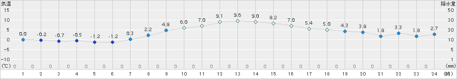 草津(>2018年11月21日)のアメダスグラフ