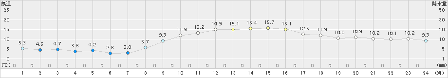 伊勢崎(>2018年11月21日)のアメダスグラフ