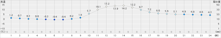 神流(>2018年11月21日)のアメダスグラフ