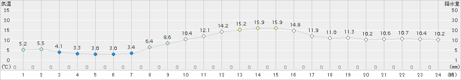 熊谷(>2018年11月21日)のアメダスグラフ