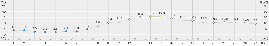 久喜(>2018年11月21日)のアメダスグラフ