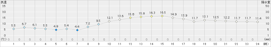 府中(>2018年11月21日)のアメダスグラフ