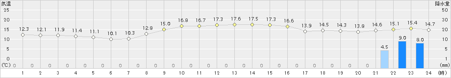 大島(>2018年11月21日)のアメダスグラフ