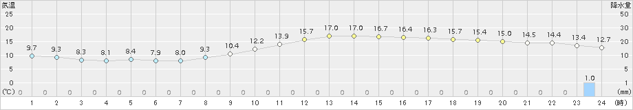 千葉(>2018年11月21日)のアメダスグラフ