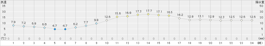 海老名(>2018年11月21日)のアメダスグラフ