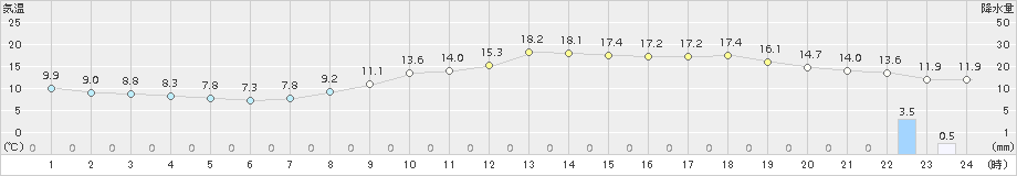 辻堂(>2018年11月21日)のアメダスグラフ