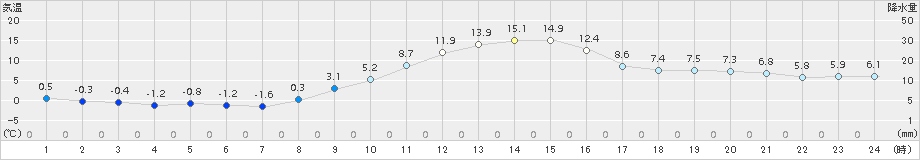 伊那(>2018年11月21日)のアメダスグラフ