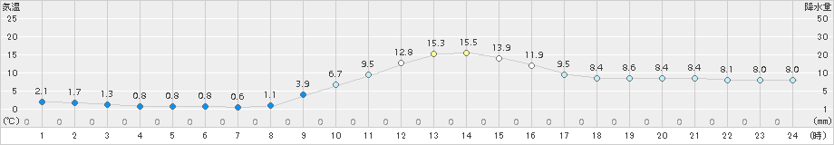 南信濃(>2018年11月21日)のアメダスグラフ