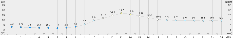 佐久間(>2018年11月21日)のアメダスグラフ