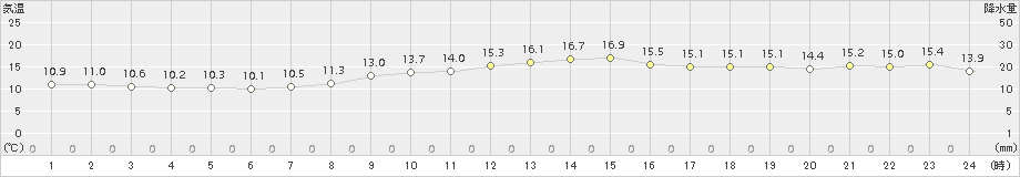 網代(>2018年11月21日)のアメダスグラフ