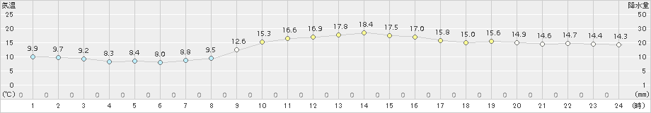 浜松(>2018年11月21日)のアメダスグラフ