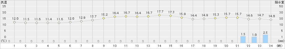 稲取(>2018年11月21日)のアメダスグラフ