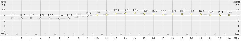 御前崎(>2018年11月21日)のアメダスグラフ