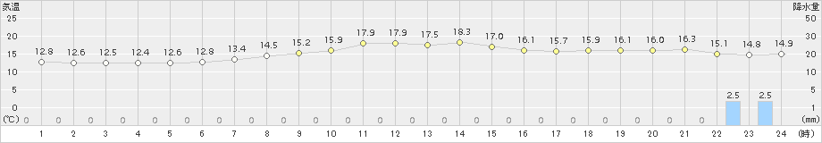 石廊崎(>2018年11月21日)のアメダスグラフ