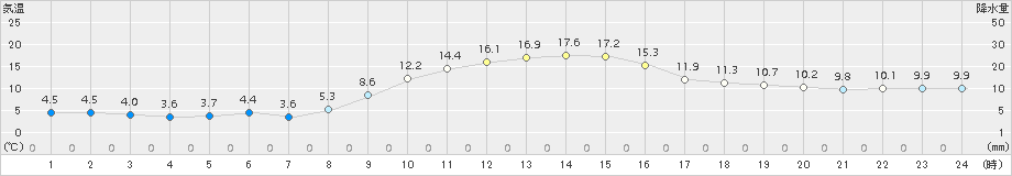 豊田(>2018年11月21日)のアメダスグラフ