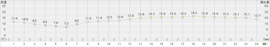 セントレア(>2018年11月21日)のアメダスグラフ