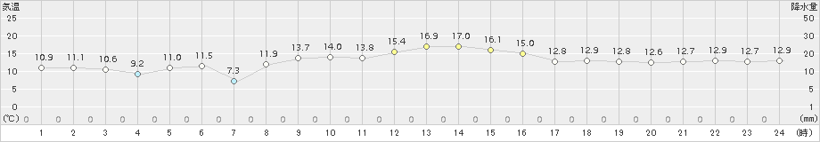 蒲郡(>2018年11月21日)のアメダスグラフ