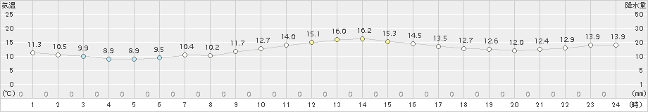 伊良湖(>2018年11月21日)のアメダスグラフ