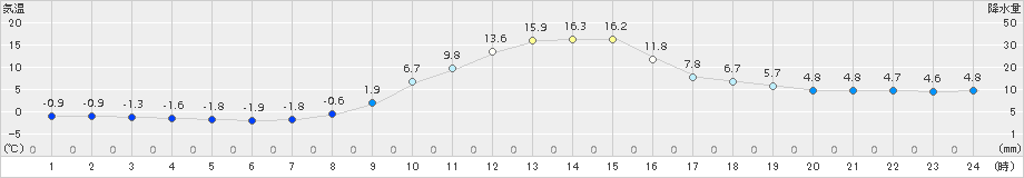 神岡(>2018年11月21日)のアメダスグラフ