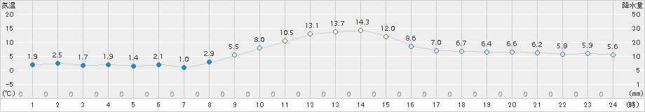 萩原(>2018年11月21日)のアメダスグラフ