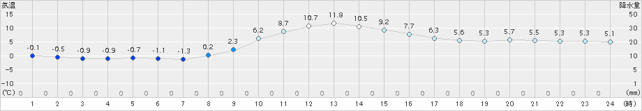 宮地(>2018年11月21日)のアメダスグラフ