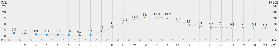 金山(>2018年11月21日)のアメダスグラフ