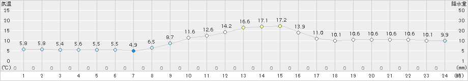 美濃(>2018年11月21日)のアメダスグラフ