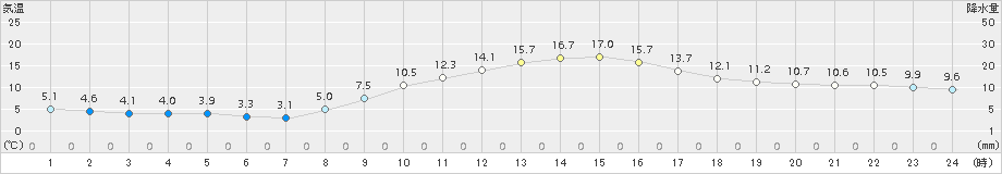 美濃加茂(>2018年11月21日)のアメダスグラフ