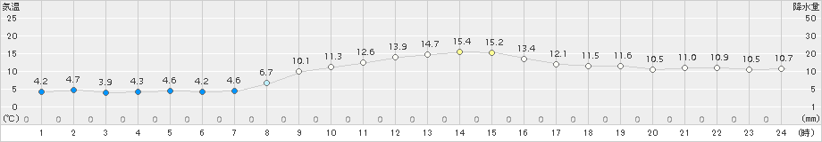 関ケ原(>2018年11月21日)のアメダスグラフ