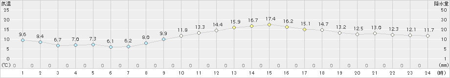 岐阜(>2018年11月21日)のアメダスグラフ