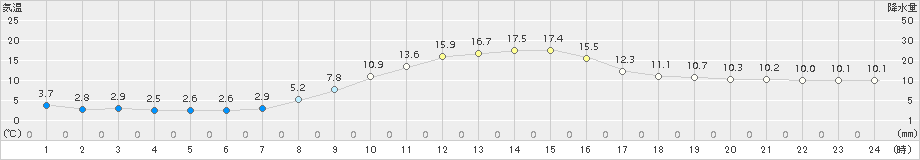 多治見(>2018年11月21日)のアメダスグラフ