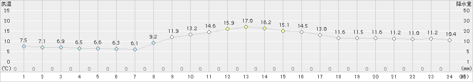 尾鷲(>2018年11月21日)のアメダスグラフ