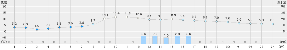 下関(>2018年11月21日)のアメダスグラフ