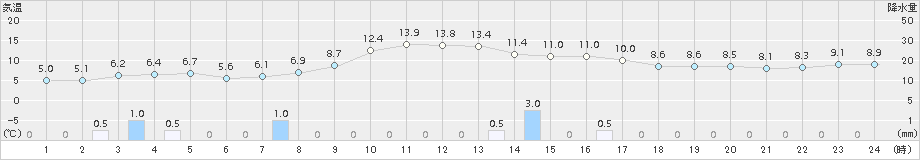 新津(>2018年11月21日)のアメダスグラフ