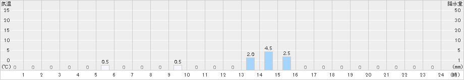 赤谷(>2018年11月21日)のアメダスグラフ