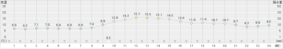 三条(>2018年11月21日)のアメダスグラフ