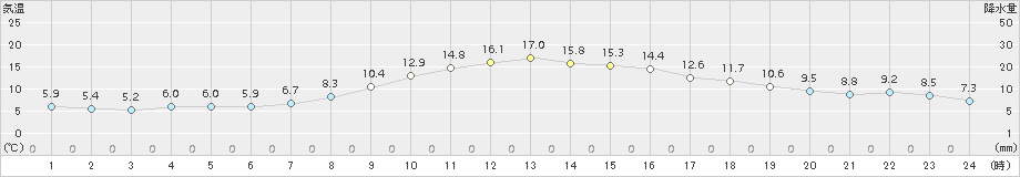 高田(>2018年11月21日)のアメダスグラフ